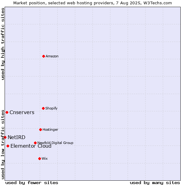 Market position of Elementor Cloud vs. Cnservers vs. NetIRD
