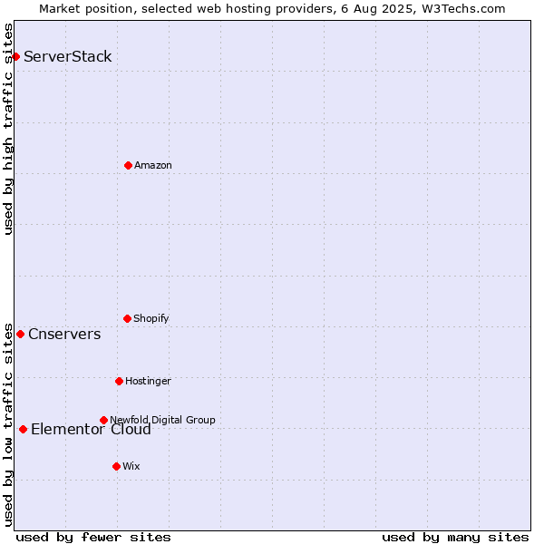 Market position of Elementor Cloud vs. Cnservers vs. ServerStack