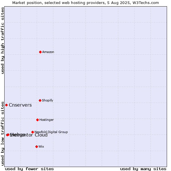 Market position of webgo vs. Elementor Cloud vs. Cnservers