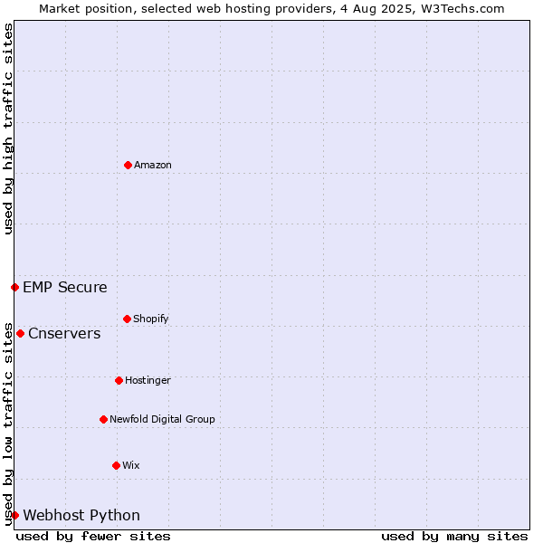 Market position of Cnservers vs. Webhost Python vs. EMP Secure