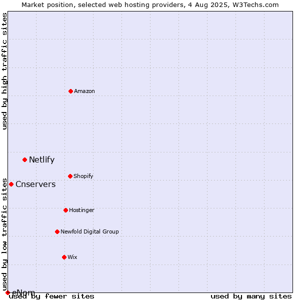 Market position of Netlify vs. Cnservers vs. eNom