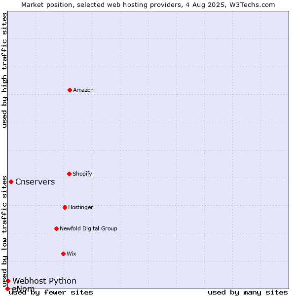 Market position of Cnservers vs. Webhost Python vs. eNom