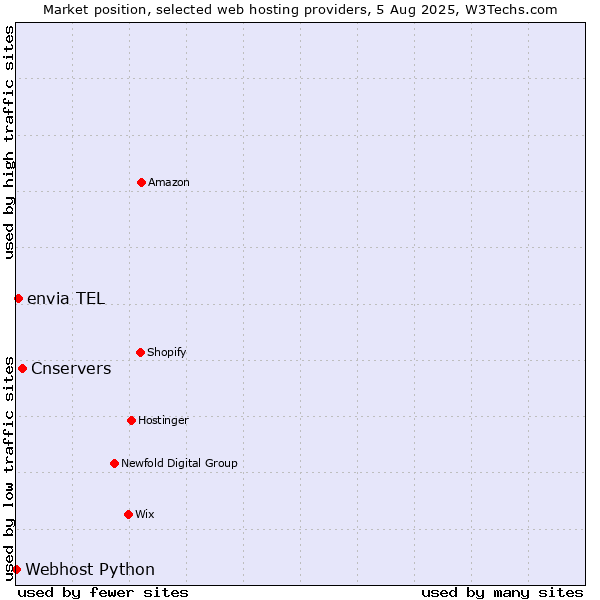 Market position of Cnservers vs. envia TEL vs. Webhost Python