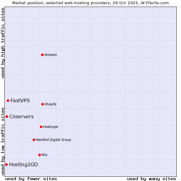 Market position of FastVPS vs. Cnservers vs. Hosting2GO