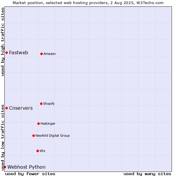 Market position of Cnservers vs. Fastweb vs. Webhost Python