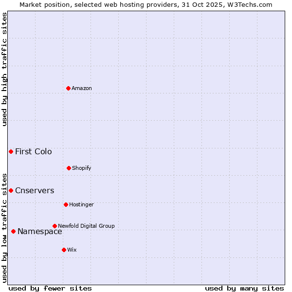 Market position of Namespace vs. First Colo vs. Cnservers