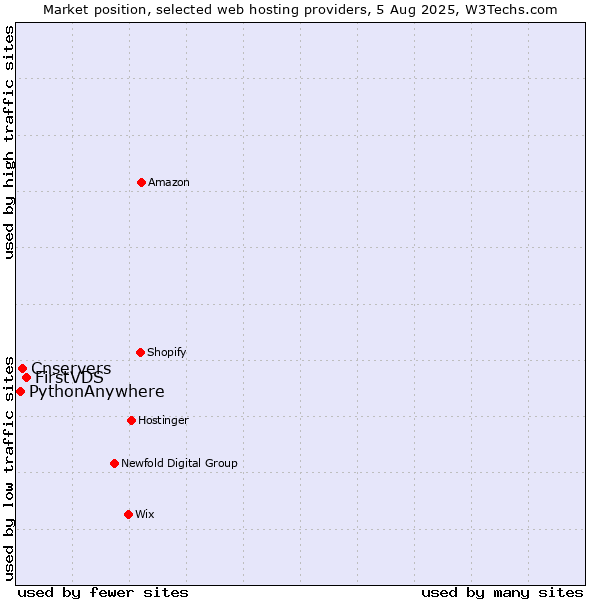 Market position of FirstVDS vs. Cnservers vs. PythonAnywhere