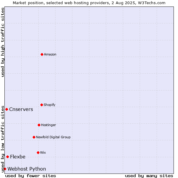 Market position of Flexbe vs. Cnservers vs. Webhost Python
