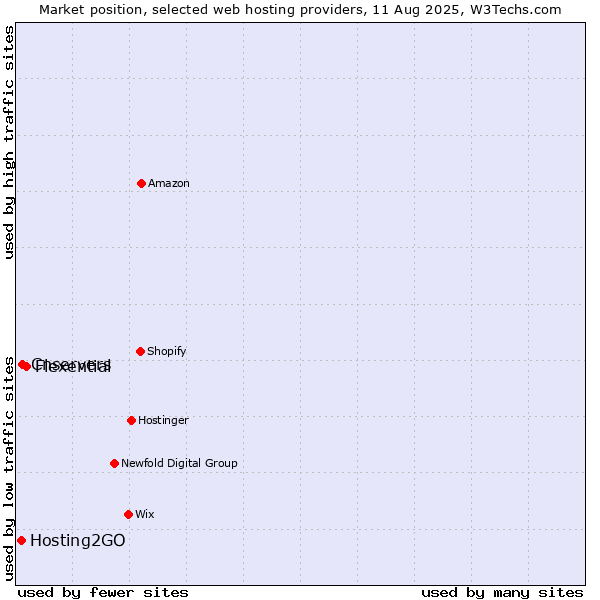 Market position of Flexential vs. Cnservers vs. Hosting2GO