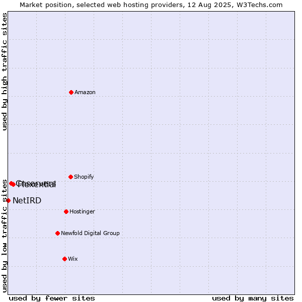 Market position of Flexential vs. Cnservers vs. NetIRD