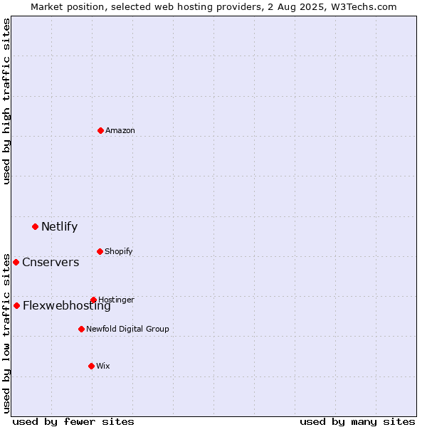Market position of Netlify vs. Flexwebhosting vs. Cnservers