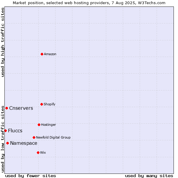 Market position of Namespace vs. Cnservers vs. Fluccs