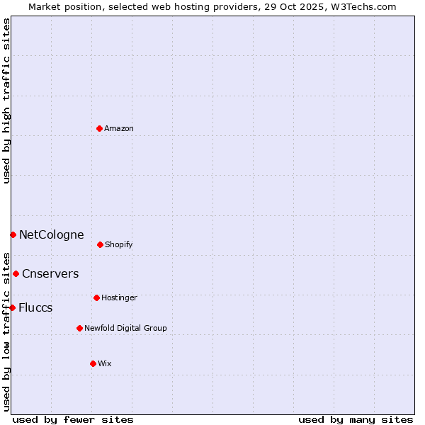 Market position of Cnservers vs. NetCologne vs. Fluccs