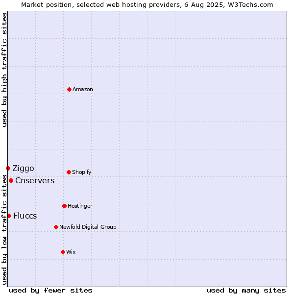 Market position of Cnservers vs. Fluccs vs. Ziggo
