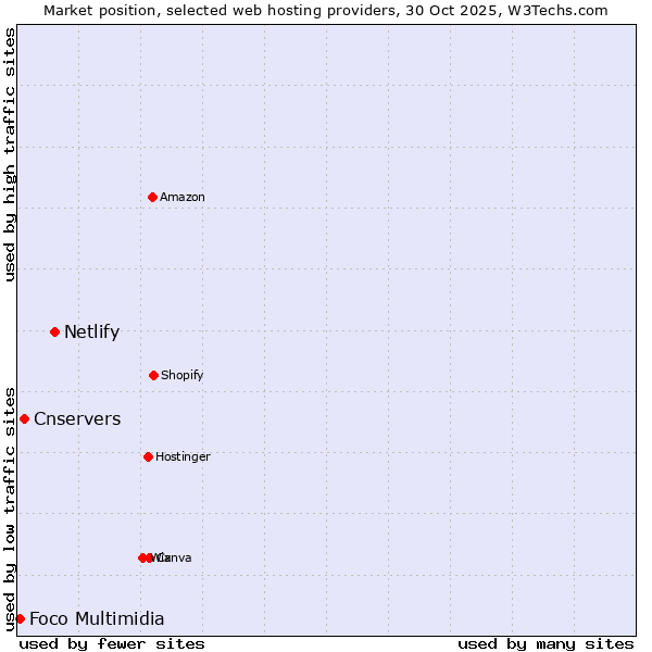 Market position of Netlify vs. Cnservers vs. Foco Multimidia
