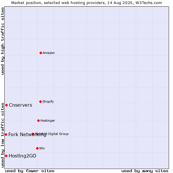 Market position of Cnservers vs. Hosting2GO vs. Fork Networking