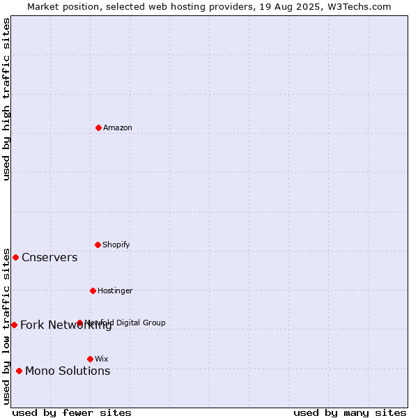 Market position of Mono Solutions vs. Cnservers vs. Fork Networking