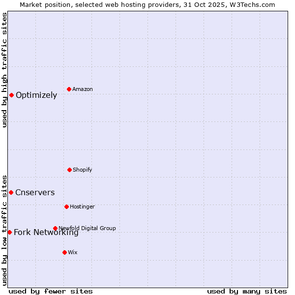 Market position of Optimizely vs. Cnservers vs. Fork Networking