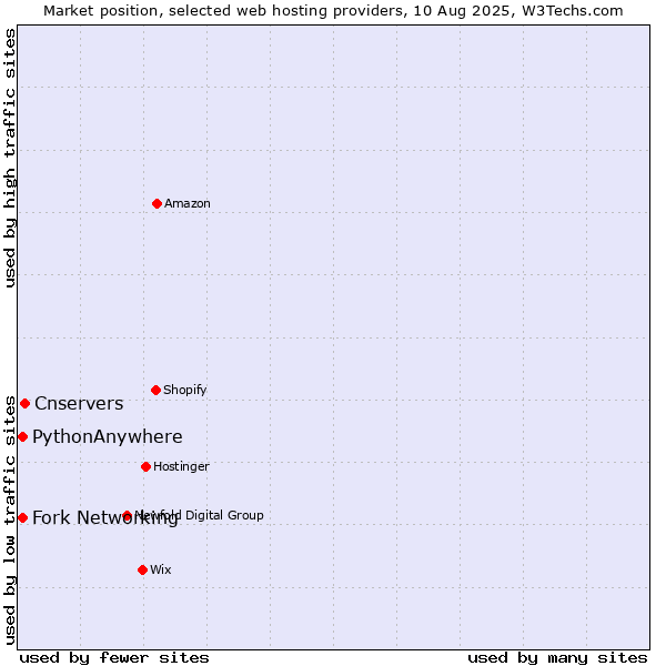 Market position of Cnservers vs. Fork Networking vs. PythonAnywhere