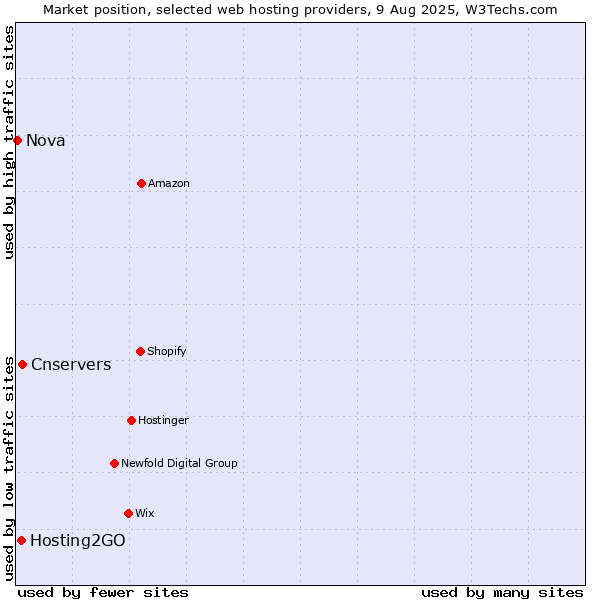 Market position of Cnservers vs. Hosting2GO vs. Nova