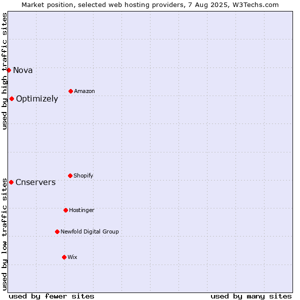 Market position of Optimizely vs. Cnservers vs. Nova