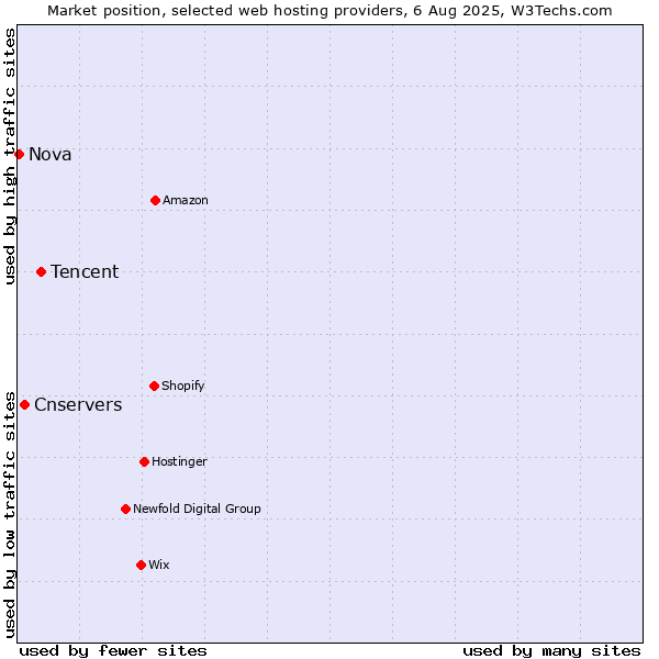 Market position of Tencent vs. Cnservers vs. Nova