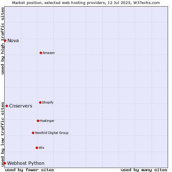Market position of Cnservers vs. Nova vs. Webhost Python