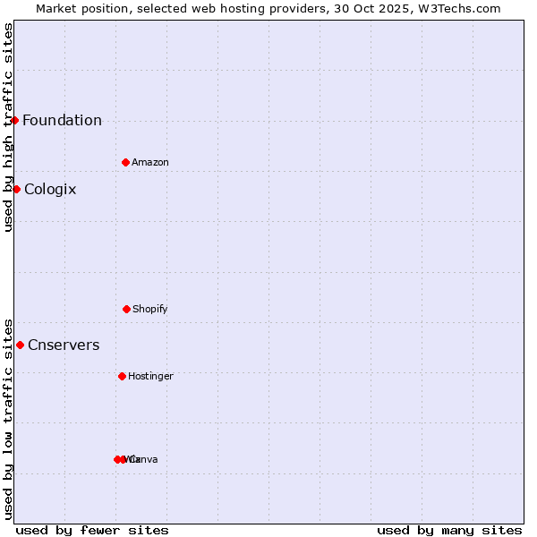 Market position of Cnservers vs. Cologix vs. Foundation