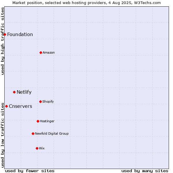Market position of Netlify vs. Cnservers vs. Foundation