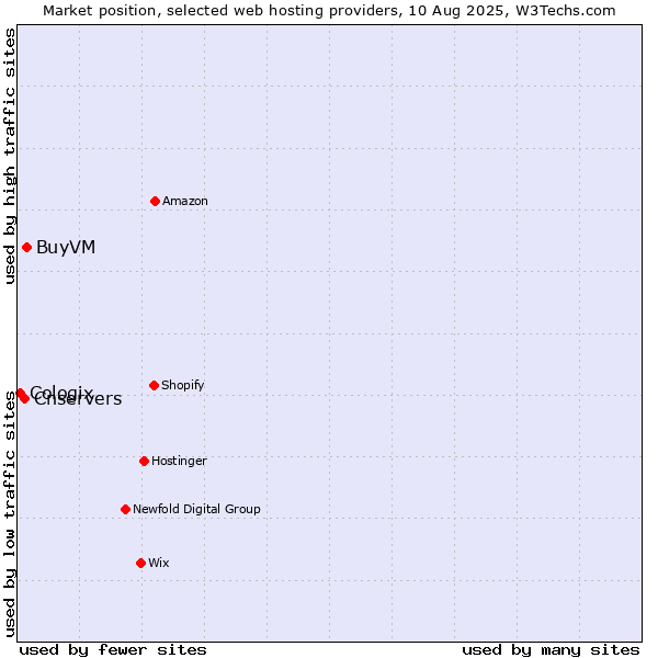 Market position of BuyVM vs. Cnservers vs. Cologix
