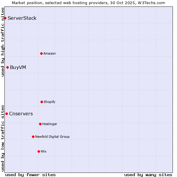 Market position of BuyVM vs. Cnservers vs. ServerStack