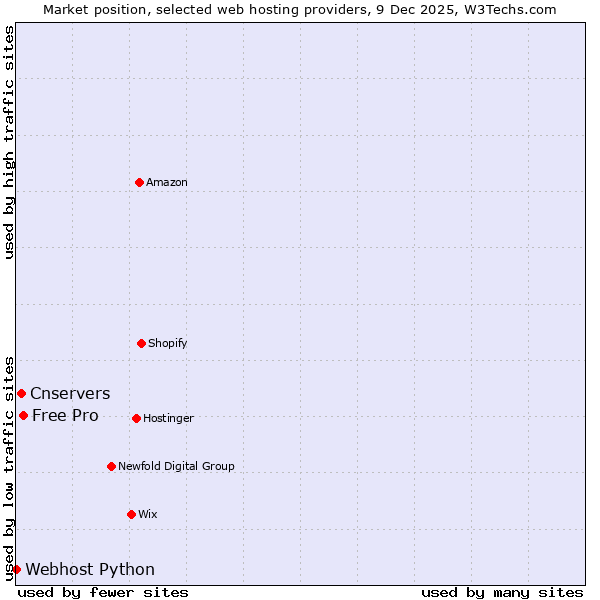 Market position of Free Pro vs. Cnservers vs. Webhost Python