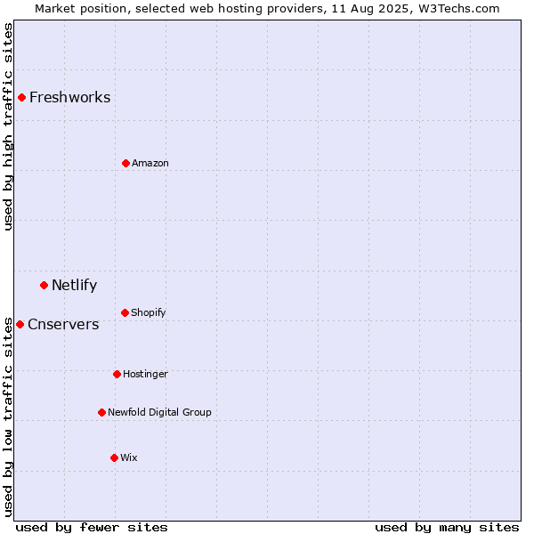 Market position of Netlify vs. Freshworks vs. Cnservers