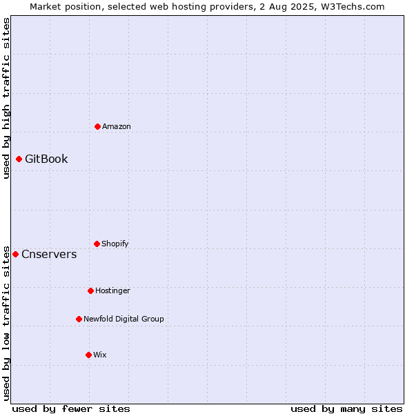 Market position of GitBook vs. Cnservers