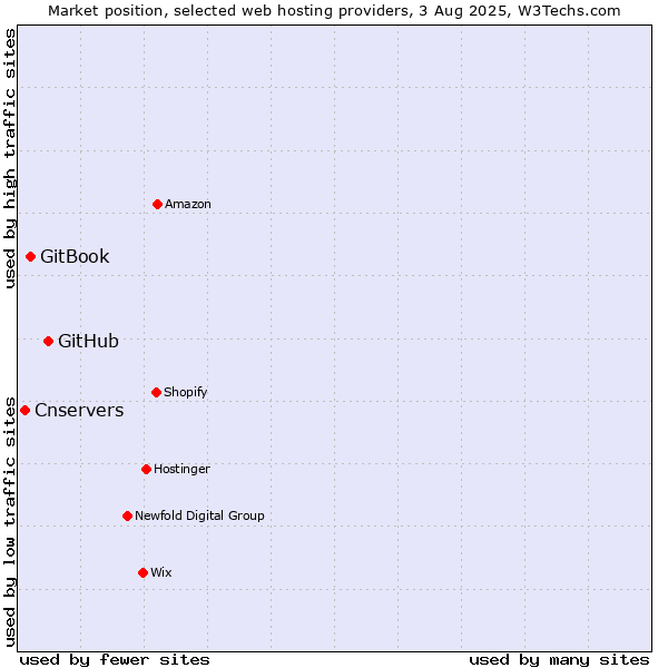 Market position of GitHub vs. GitBook vs. Cnservers