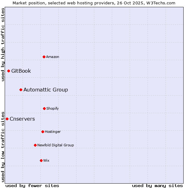 Market position of Automattic Group vs. GitBook vs. Cnservers