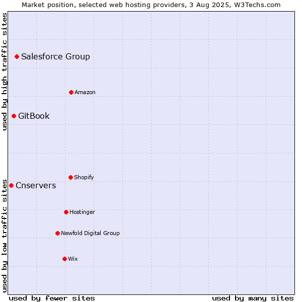 Market position of Salesforce Group vs. GitBook vs. Cnservers