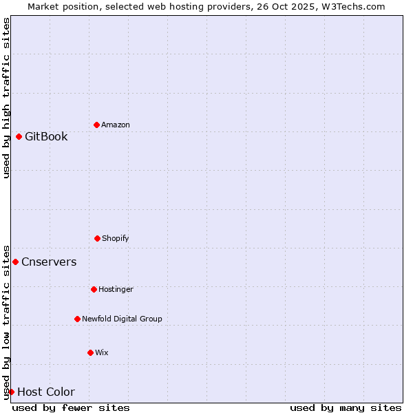 Market position of GitBook vs. Cnservers vs. Host Color