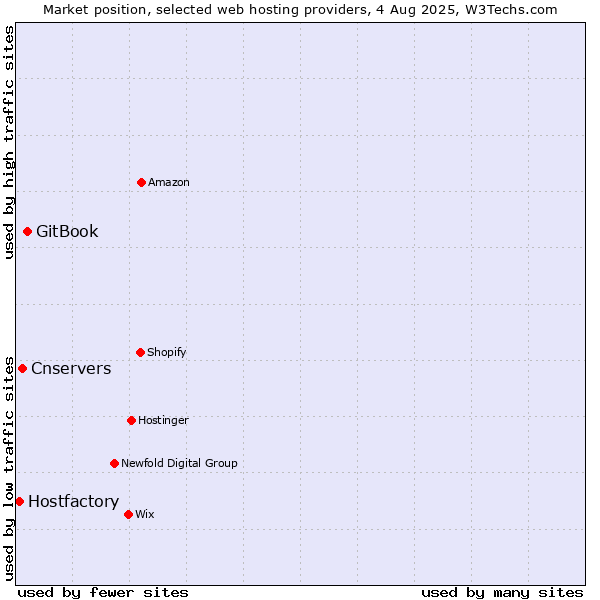 Market position of GitBook vs. Cnservers vs. Hostfactory