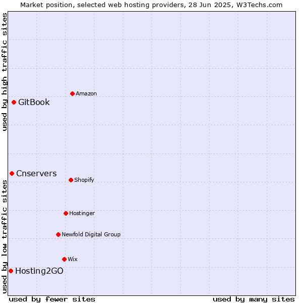 Market position of GitBook vs. Cnservers vs. Hosting2GO