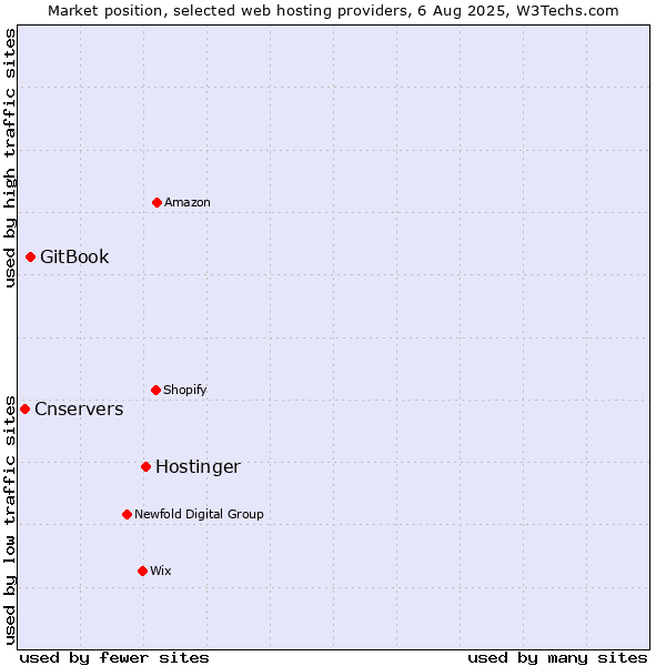 Market position of Hostinger vs. GitBook vs. Cnservers