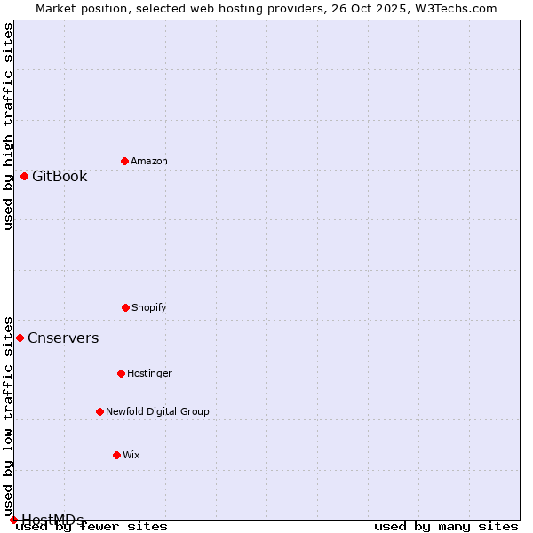Market position of GitBook vs. Cnservers vs. HostMDs