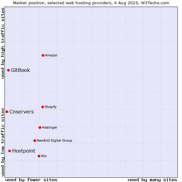 Market position of Hostpoint vs. GitBook vs. Cnservers