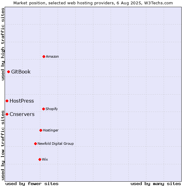 Market position of GitBook vs. Cnservers vs. HostPress