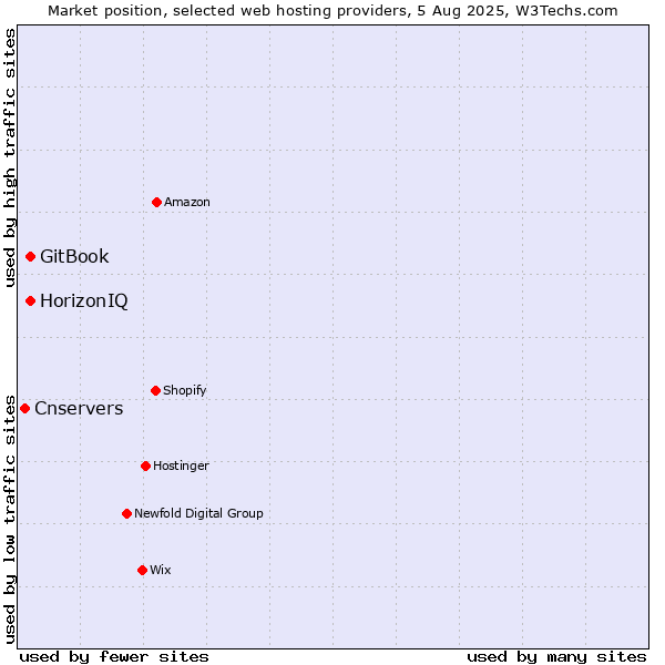 Market position of HorizonIQ vs. GitBook vs. Cnservers