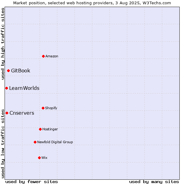 Market position of GitBook vs. Cnservers vs. LearnWorlds