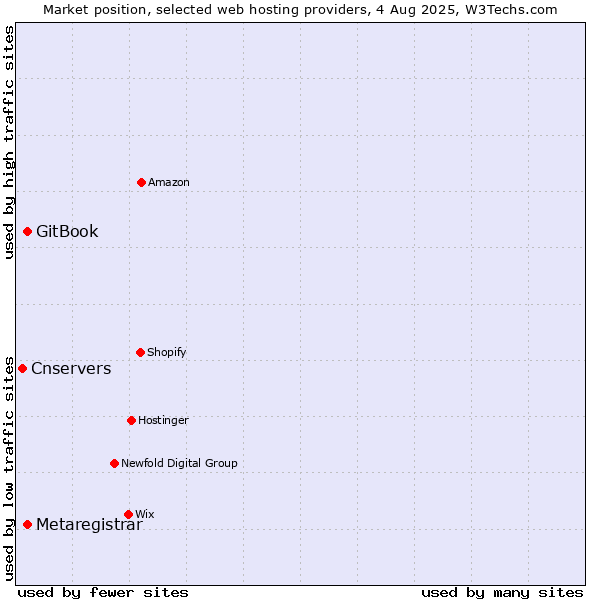 Market position of GitBook vs. Metaregistrar vs. Cnservers