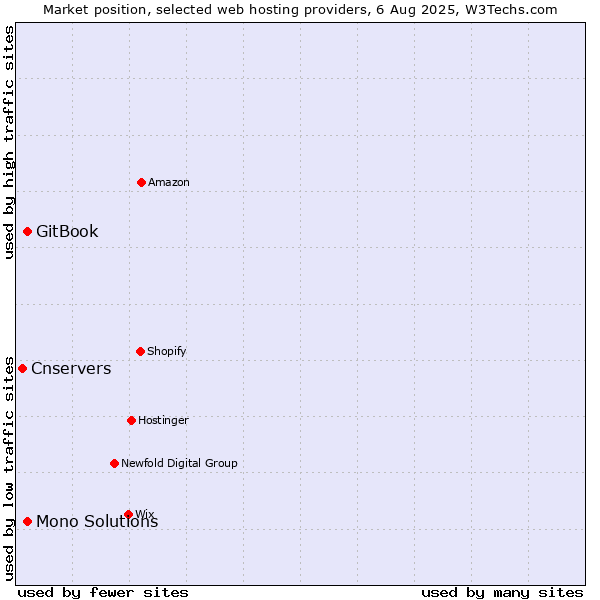 Market position of GitBook vs. Mono Solutions vs. Cnservers