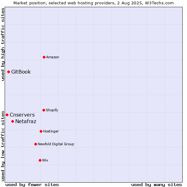 Market position of Netafraz vs. GitBook vs. Cnservers