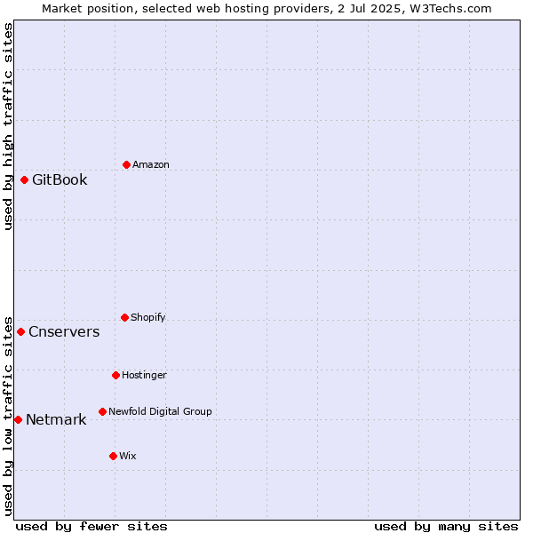 Market position of GitBook vs. Cnservers vs. Netmark